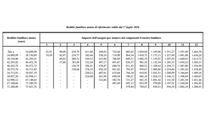 Assegno Nucleo familiare 2026: Nuovi Importi ANF da luglio 2026 Tabelle