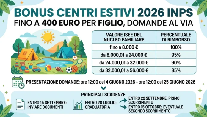 Bonus Centri Estivi 2026 INPS: fino a 400 euro per i figli, domande al via